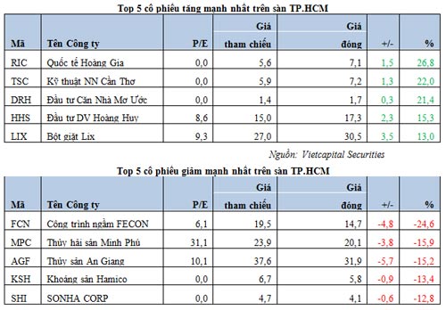 Tuần qua, Vn-Index 'níu' thành công mốc 500 - 2
