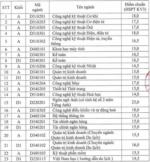 Điểm chuẩn ĐH Công Nghiệp Hà Nội: Cao nhất 18 - 1
