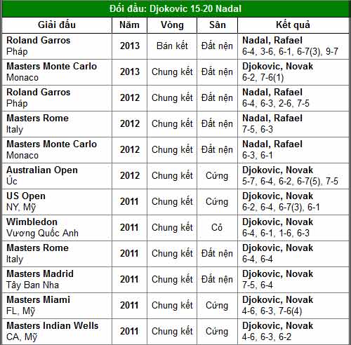 BK Rogers Cup: Duyên nợ Djokovic – Nadal - 2
