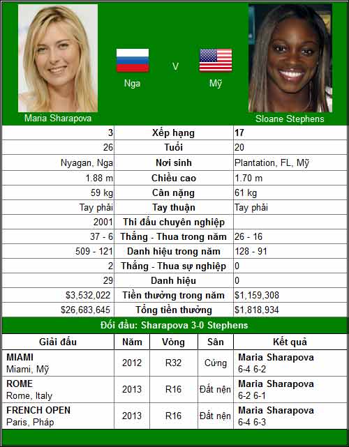 V2 Cincinnati đơn nữ: Đợi Sharapova - 1