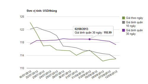 DN xăng dầu than lỗ 300-1000 đồng/lít - 2