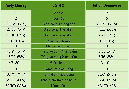 Murray – Benneteau: Tốc chiến tốc thắng (V3 Cincinnati) - 2