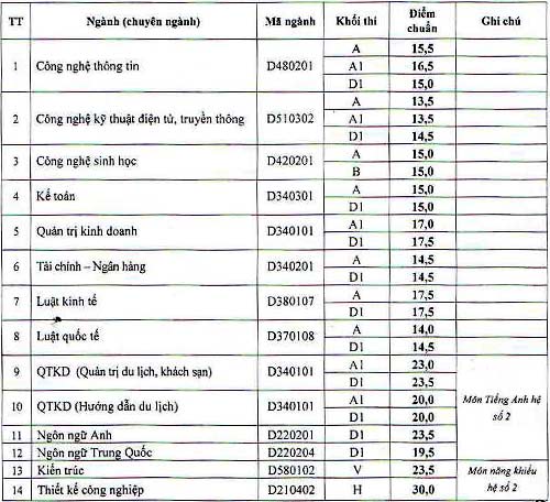 5.000 NV2 vào hệ cao đẳng ĐH Công nghiệp - 2