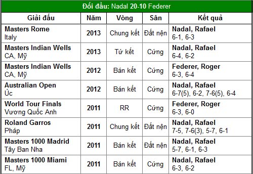 TK Cincinnati: Nadal - Federer còn như xưa? - 2