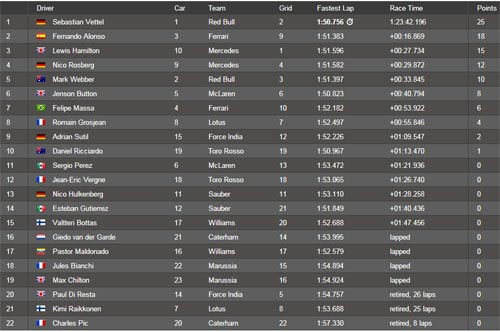 F1: Vettel thắng dễ tại Bỉ - 1