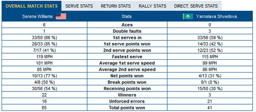 Serena - Shvedova: Không có bất ngờ (V3 US Open) - 2