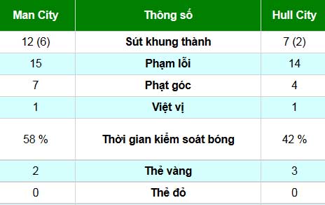 Man City - Hull: Chiến đấu kiên cường - 2