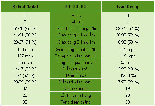 Nadal - Dodig: Nới rộng mạch thắng (V3 US Open) - 2