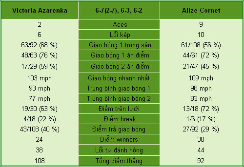 Azarenka - Cornet: Lội ngược dòng (V3 US Open) - 2