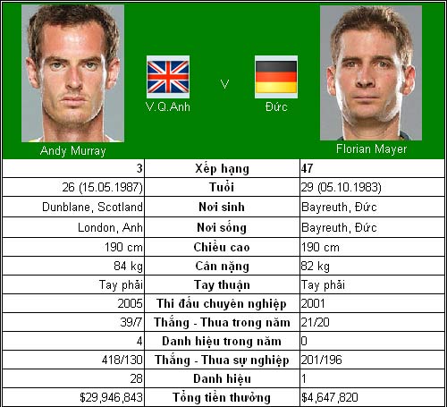 Tâm thế Murray & Djokovic (V3 US Open) - 1