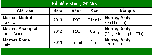 Tâm thế Murray & Djokovic (V3 US Open) - 2