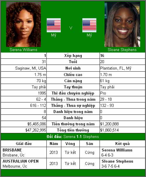 Đại chiến nước Mỹ Serena – Stephens (V4 đơn nữ US Open) - 1
