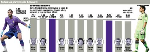 Vì sao Ancelotti loại Casillas? - 1