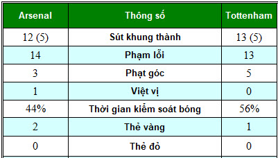 Arsenal – Tottenham: Hiệu quả tối đa - 2