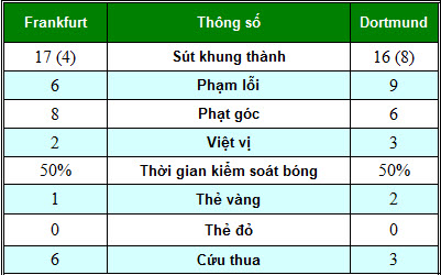 Frankfurt – Dortmund: Chứng tỏ giá trị - 2