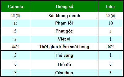 Catania – Inter: Tiếp đà bay bổng - 2