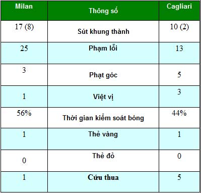 Milan – Cagliari: 3 điểm đầu tiên - 2