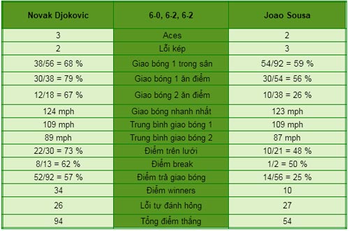 Djokovic – Sousa: Thua toàn diện (V3 US Open) - 1