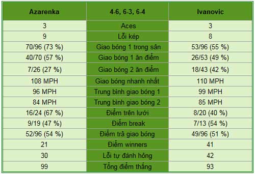 Azarenka – Ivanovic: Diễn biến khó lường (V4 US Open) - 2