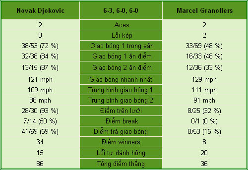 Djokovic - Granollers: Màn hủy diệt (V4 US Open) - 2