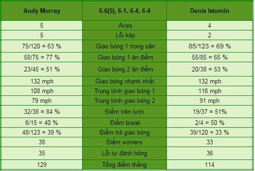 Murray - Istomin: Không mất nhiều sức (V4 US Open) - 1