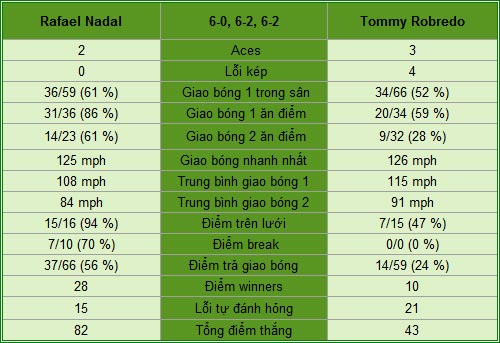 Nadal - Robredo: Thế một chiều (TK US Open) - 2