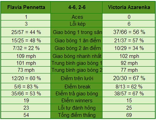 Azarenka - Pennetta: Lần thứ 2 cho Vika (BK US Open) - 1