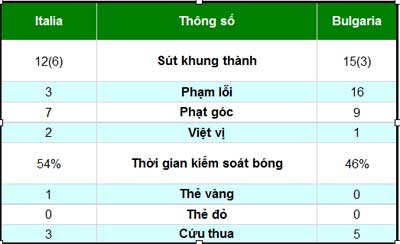 Italia - Bulgaria: Ngôi sao tỏa sáng - 3
