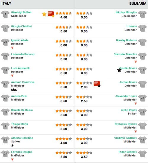 Italia - Bulgaria: Ngôi sao tỏa sáng - 2