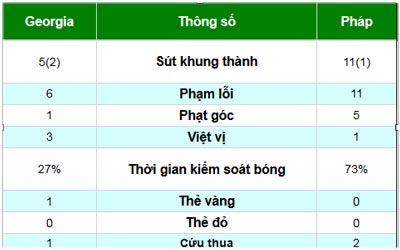 Georgia - Pháp: Thất vọng hàng công - 3