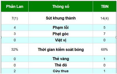 Phần Lan - TBN: Củng cố ngôi đầu - 2