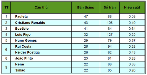 BĐN: Ngày CR7 vượt qua huyền thoại - 3