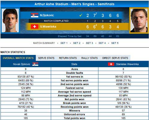 Djokovic – Wawrinka: Vật cản khó chịu (BK US Open) - 2