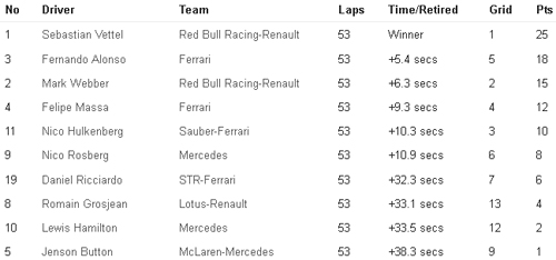 F1 Italian GP: Ngôi sao thứ 6 của Vettel - 2