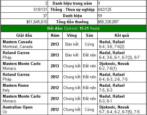 Lịch sử gọi tên Djokovic & Nadal (CK US Open) - 3