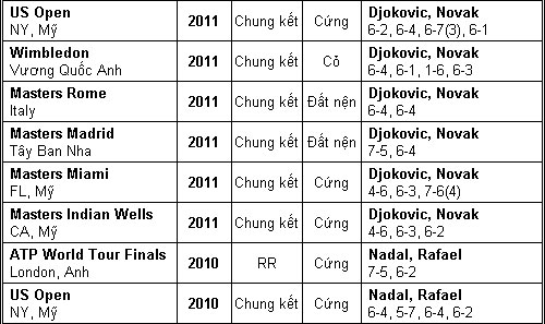 Lịch sử gọi tên Djokovic & Nadal (CK US Open) - 4