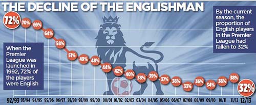 Premier League nên hạn chế cầu thủ ngoại - 2