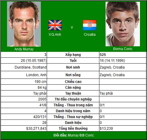 Play-offs Davis Cup: Nadal, Murray chinh chiến - 2