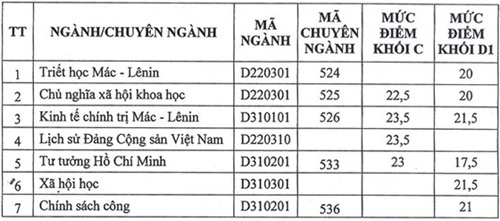 Điểm chuẩn NV2 ĐH Xây dựng hơn NV1 5 điểm - 2