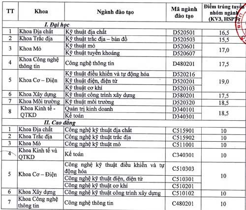 Điểm chuẩn NV2 ĐH Xây dựng hơn NV1 5 điểm - 3