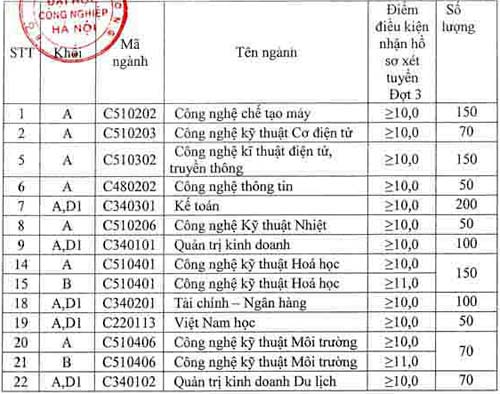 Điểm chuẩn NV2, chỉ tiêu NV3 ĐH Công nghiệp HN - 2