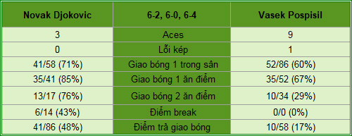 Djokovic - Pospisil: Khởi đầu như mơ (BK Davis Cup) - 2