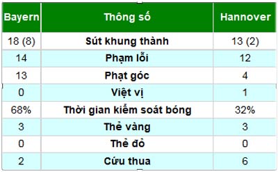 Bayern - Hannover: Hiệp 2 tỏa sáng - 3