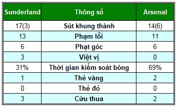 Sunderland – Arsenal: Dấu ấn tân binh - 2