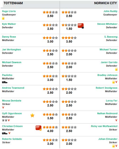 Tottenham-Norwich: Trở lại cuộc đua - 2
