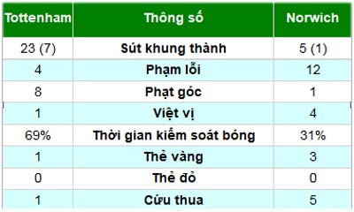 Tottenham-Norwich: Trở lại cuộc đua - 3
