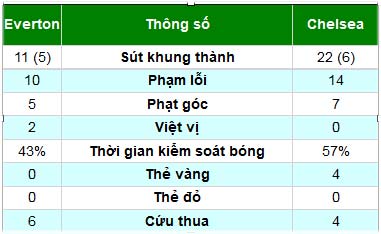 Everton - Chelsea: 1 bàn thắng và 3 điểm - 3