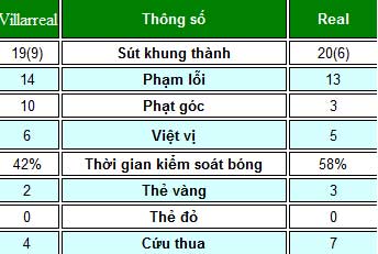 Villarreal - Real: Chiến đấu đến cùng - 2