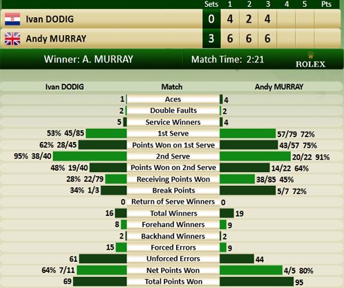 Murray - Dodig: Vé cho Vương quốc Anh? (Davis Cup) - 1
