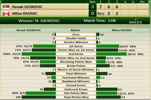 Djokovic - Raonic: Hạnh phúc trào dâng (Davis Cup) - 1